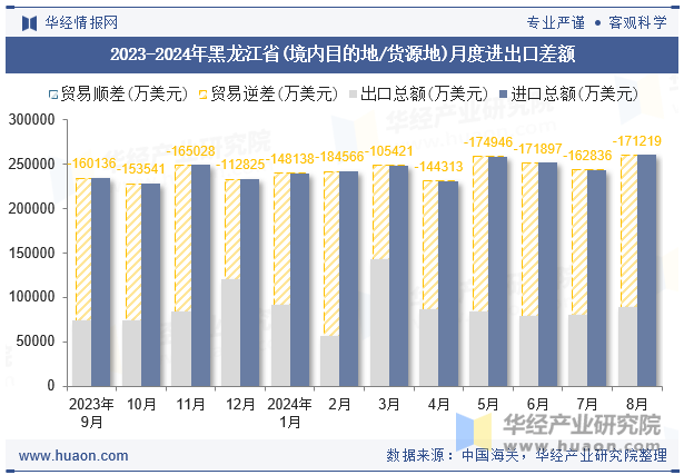 2023-2024年黑龙江省(境内目的地/货源地)月度进出口差额