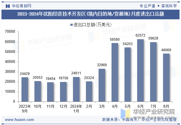 2023-2024年沈阳经济技术开发区(境内目的地/货源地)月度进出口总额