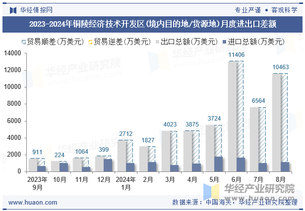 2023-2024年铜陵经济技术开发区(境内目的地/货源地)月度进出口差额