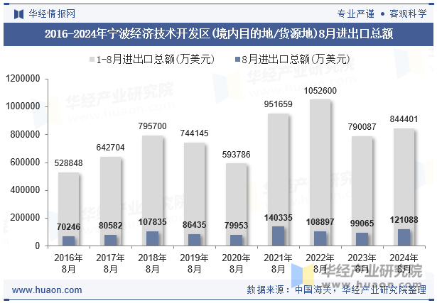 2016-2024年宁波经济技术开发区(境内目的地/货源地)8月进出口总额