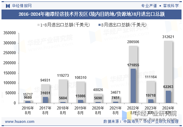 2016-2024年湘潭经济技术开发区(境内目的地/货源地)8月进出口总额