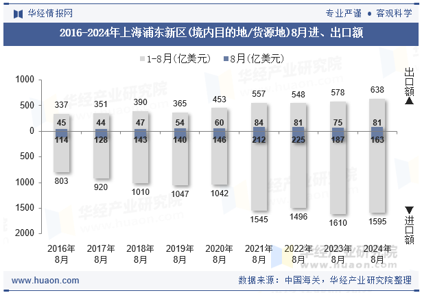 2016-2024年上海浦东新区(境内目的地/货源地)8月进、出口额