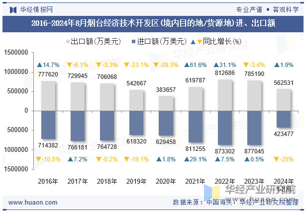 2016-2024年8月烟台经济技术开发区(境内目的地/货源地)进、出口额