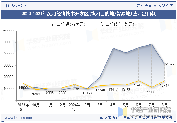 2023-2024年沈阳经济技术开发区(境内目的地/货源地)进、出口额