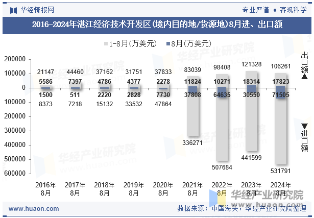 2016-2024年湛江经济技术开发区(境内目的地/货源地)8月进、出口额