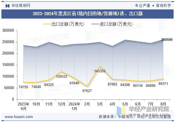 2023-2024年黑龙江省(境内目的地/货源地)进、出口额