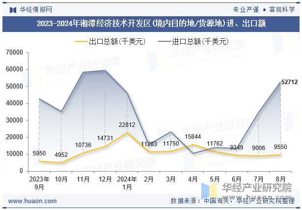 2023-2024年湘潭经济技术开发区(境内目的地/货源地)进、出口额