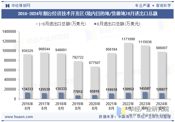 2016-2024年烟台经济技术开发区(境内目的地/货源地)8月进出口总额