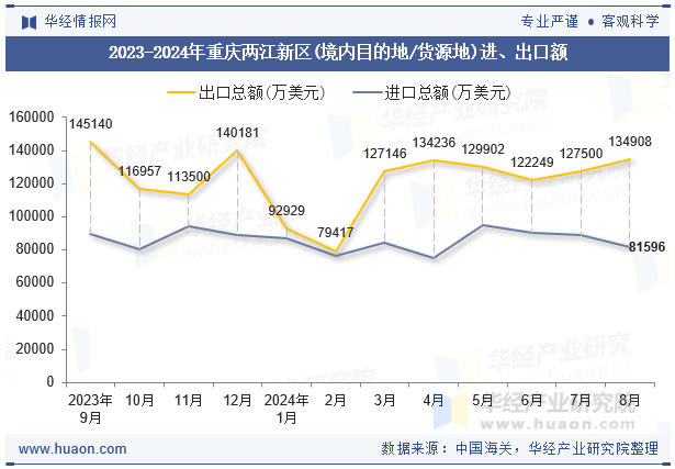 2023-2024年重庆两江新区(境内目的地/货源地)进、出口额