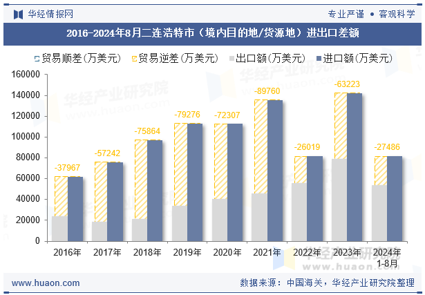 2016-2024年8月二连浩特市（境内目的地/货源地）进出口差额