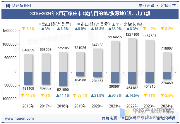 2016-2024年8月石家庄市(境内目的地/货源地)进、出口额