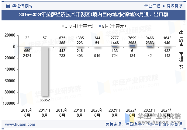 2016-2024年拉萨经济技术开发区(境内目的地/货源地)8月进、出口额