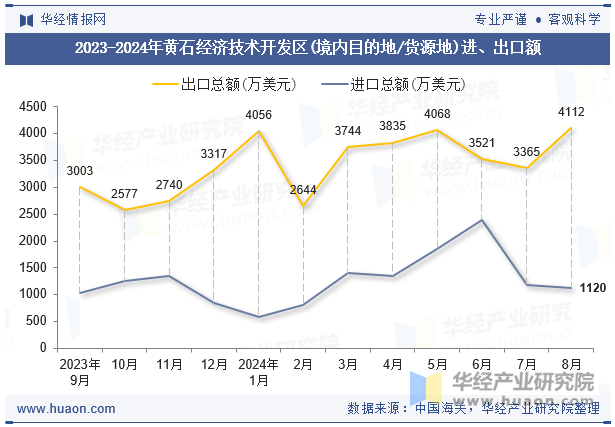 2023-2024年黄石经济技术开发区(境内目的地/货源地)进、出口额