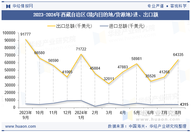 2023-2024年西藏自治区(境内目的地/货源地)进、出口额