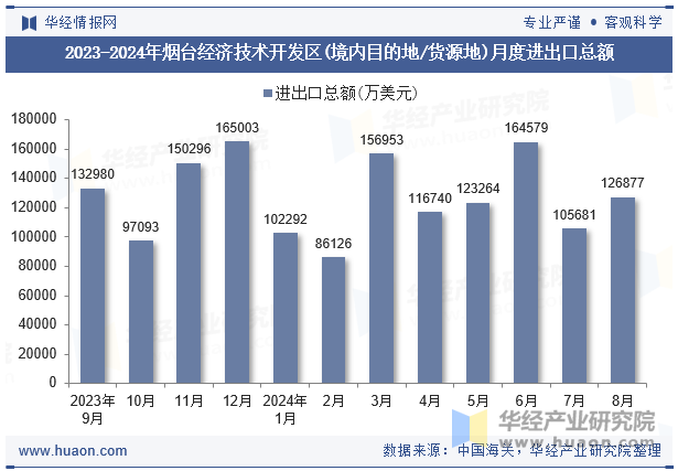 2023-2024年烟台经济技术开发区(境内目的地/货源地)月度进出口总额