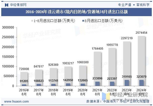 2016-2024年连云港市(境内目的地/货源地)8月进出口总额