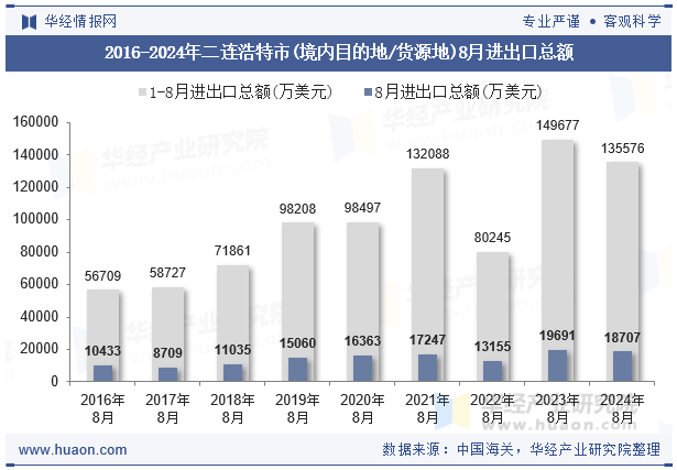 2016-2024年二连浩特市(境内目的地/货源地)8月进出口总额