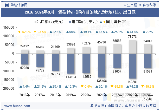 2016-2024年8月二连浩特市(境内目的地/货源地)进、出口额