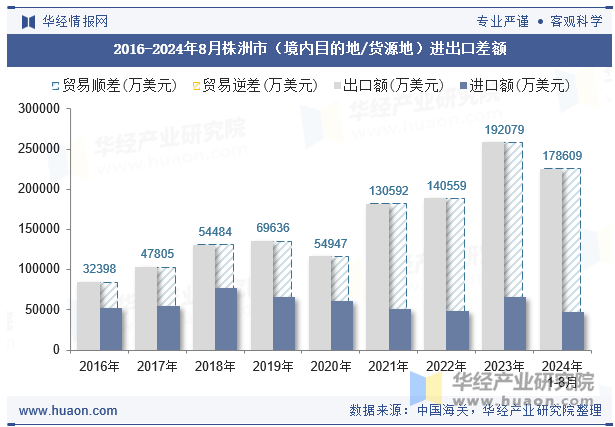 2016-2024年8月株洲市（境内目的地/货源地）进出口差额