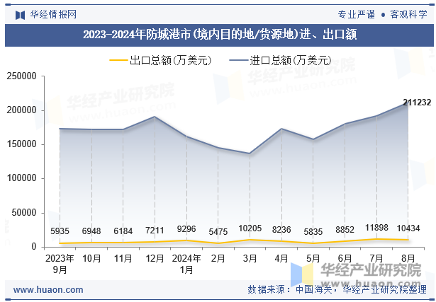 2023-2024年防城港市(境内目的地/货源地)进、出口额