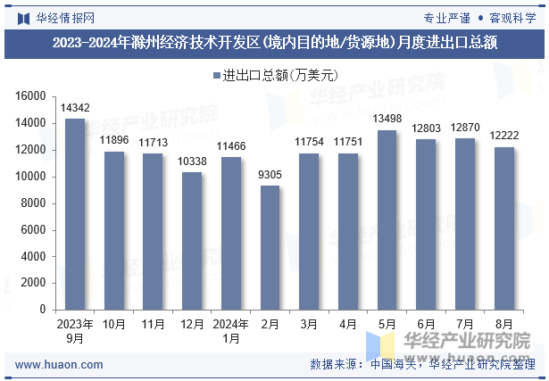 2023-2024年滁州经济技术开发区(境内目的地/货源地)月度进出口总额