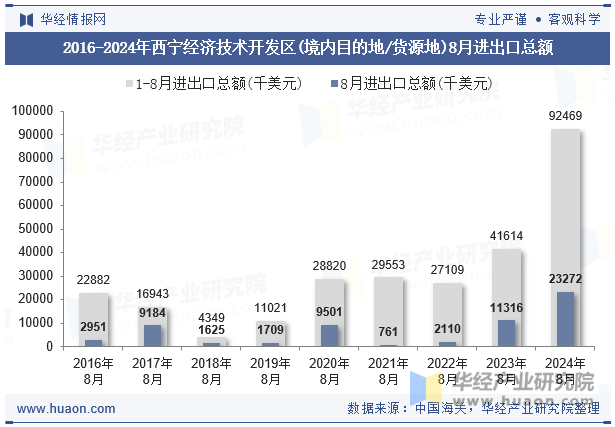 2016-2024年西宁经济技术开发区(境内目的地/货源地)8月进出口总额