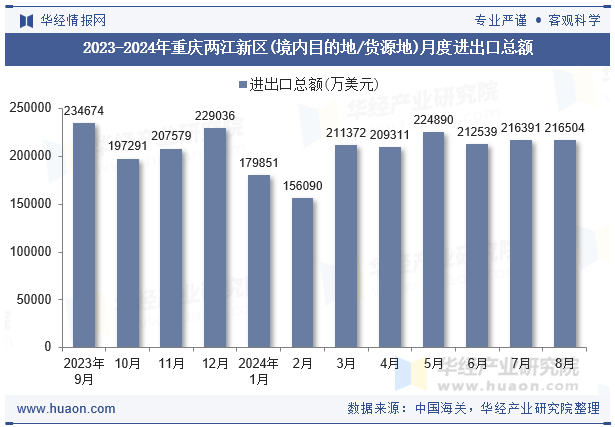 2023-2024年重庆两江新区(境内目的地/货源地)月度进出口总额