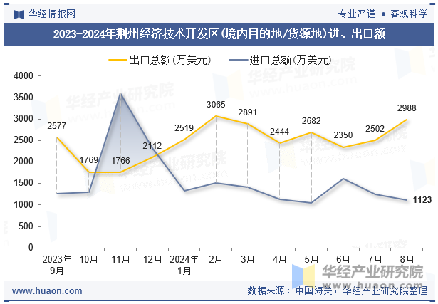 2023-2024年荆州经济技术开发区(境内目的地/货源地)进、出口额