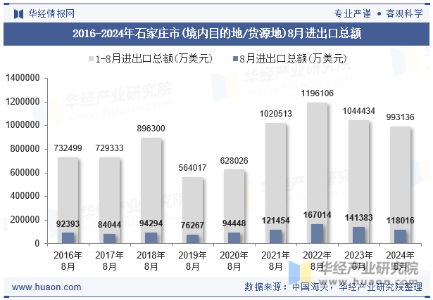 2016-2024年石家庄市(境内目的地/货源地)8月进出口总额