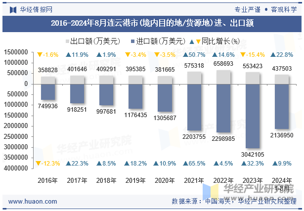 2016-2024年8月连云港市(境内目的地/货源地)进、出口额