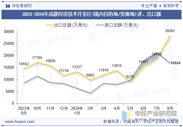 2023-2024年成都经济技术开发区(境内目的地/货源地)进、出口额