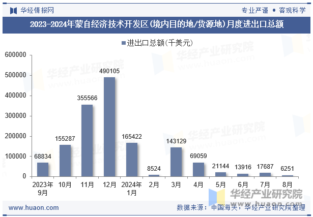 2023-2024年蒙自经济技术开发区(境内目的地/货源地)月度进出口总额