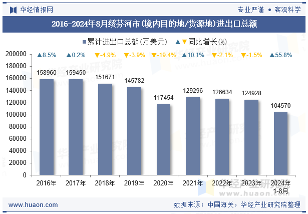 2016-2024年8月绥芬河市(境内目的地/货源地)进出口总额