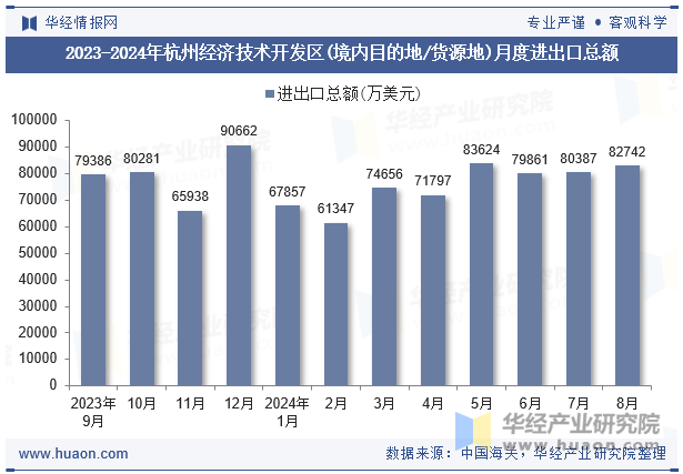 2023-2024年杭州经济技术开发区(境内目的地/货源地)月度进出口总额