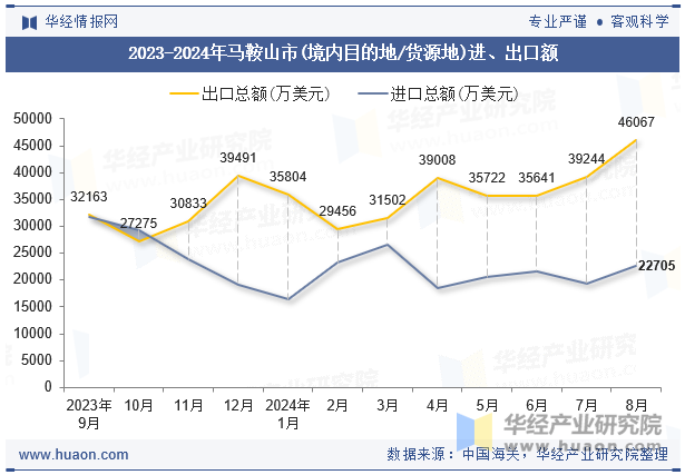 2023-2024年马鞍山市(境内目的地/货源地)进、出口额