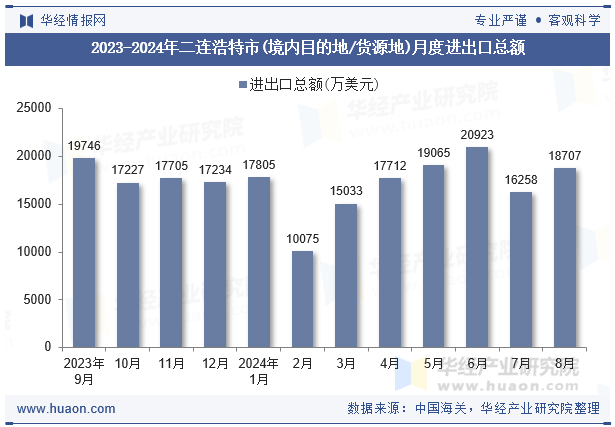 2023-2024年二连浩特市(境内目的地/货源地)月度进出口总额