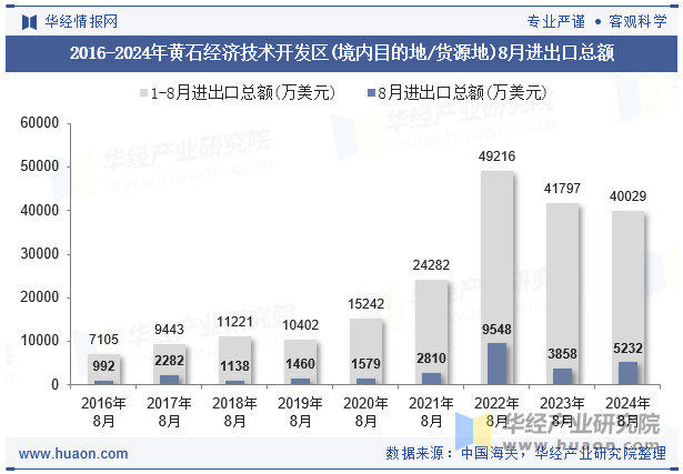 2016-2024年黄石经济技术开发区(境内目的地/货源地)8月进出口总额