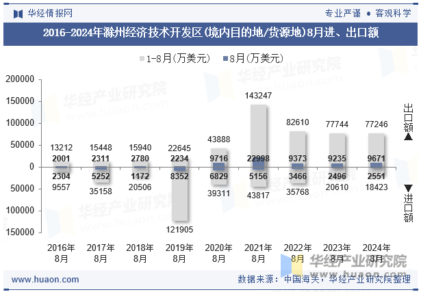 2016-2024年滁州经济技术开发区(境内目的地/货源地)8月进、出口额