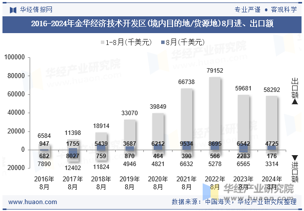 2016-2024年金华经济技术开发区(境内目的地/货源地)8月进、出口额