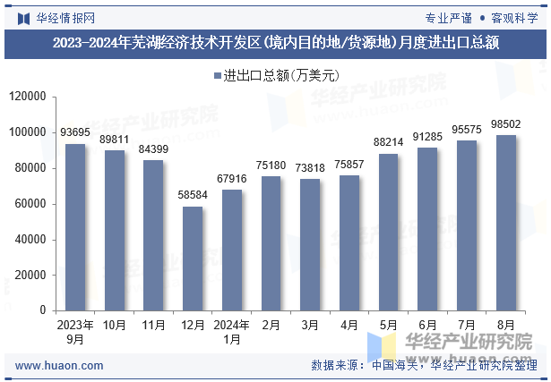 2023-2024年芜湖经济技术开发区(境内目的地/货源地)月度进出口总额