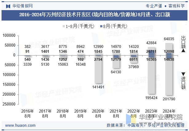 2016-2024年万州经济技术开发区(境内目的地/货源地)8月进、出口额