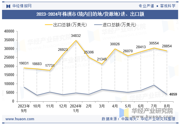 2023-2024年株洲市(境内目的地/货源地)进、出口额