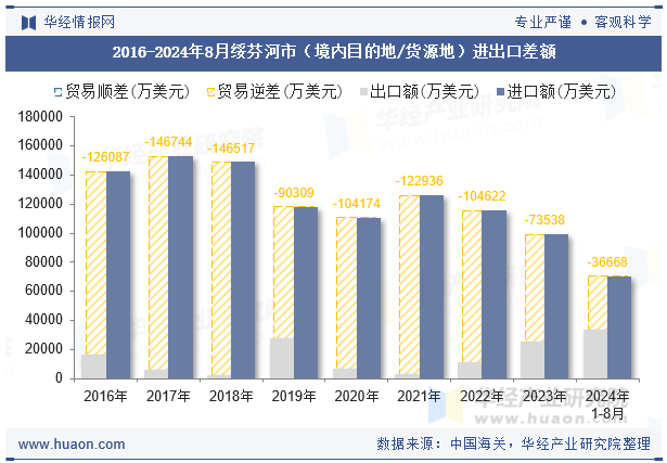 2016-2024年8月绥芬河市（境内目的地/货源地）进出口差额