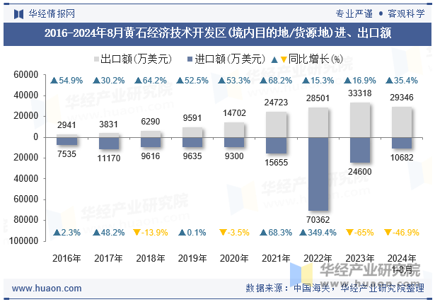 2016-2024年8月黄石经济技术开发区(境内目的地/货源地)进、出口额