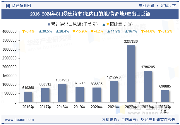 2016-2024年8月景德镇市(境内目的地/货源地)进出口总额