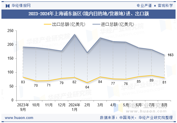 2023-2024年上海浦东新区(境内目的地/货源地)进、出口额