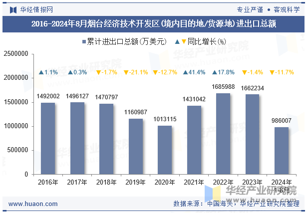 2016-2024年8月烟台经济技术开发区(境内目的地/货源地)进出口总额