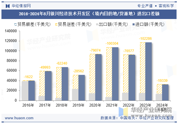 2016-2024年8月银川经济技术开发区（境内目的地/货源地）进出口差额