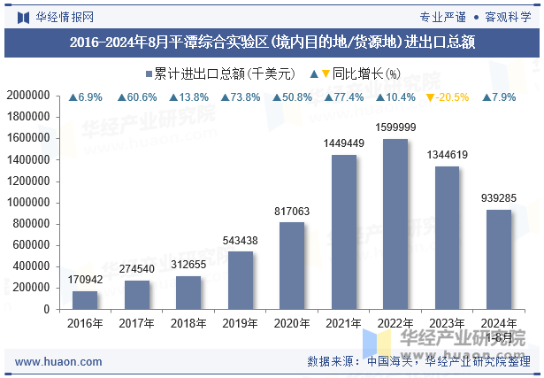 2016-2024年8月平潭综合实验区(境内目的地/货源地)进出口总额