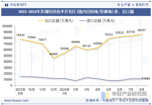 2023-2024年芜湖经济技术开发区(境内目的地/货源地)进、出口额